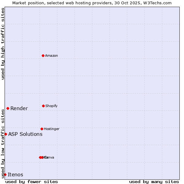 Market position of Render vs. ASP Solutions vs. Itenos