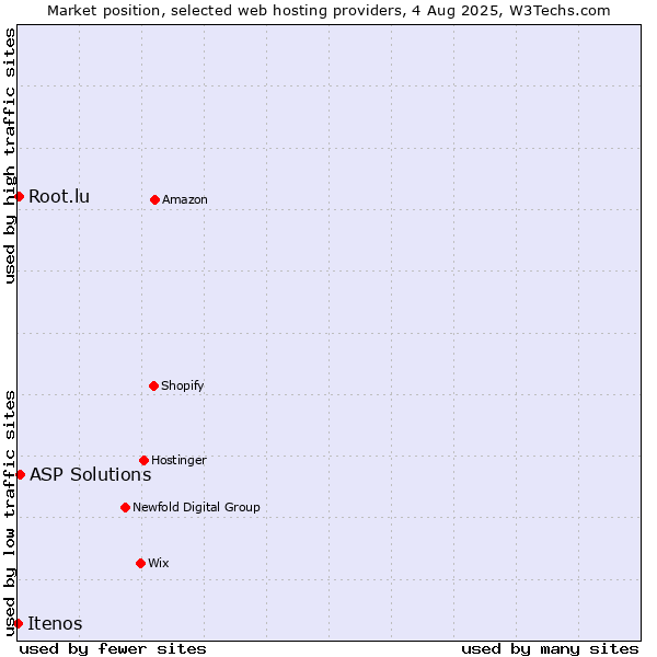 Market position of ASP Solutions vs. Root.lu vs. Itenos