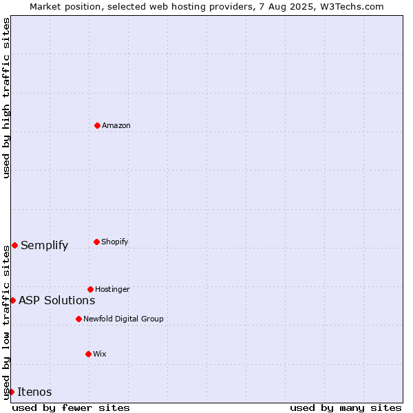 Market position of Semplify vs. ASP Solutions vs. Itenos