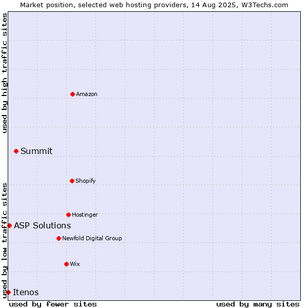 Market position of Summit vs. ASP Solutions vs. Itenos