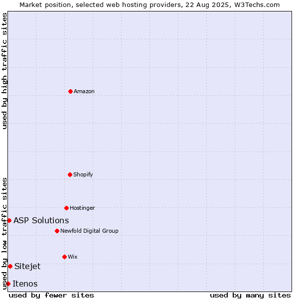 Market position of Sitejet vs. ASP Solutions vs. Itenos
