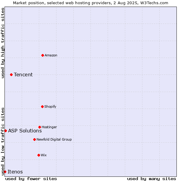 Market position of Tencent vs. ASP Solutions vs. Itenos