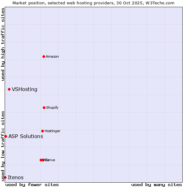 Market position of VSHosting vs. ASP Solutions vs. Itenos