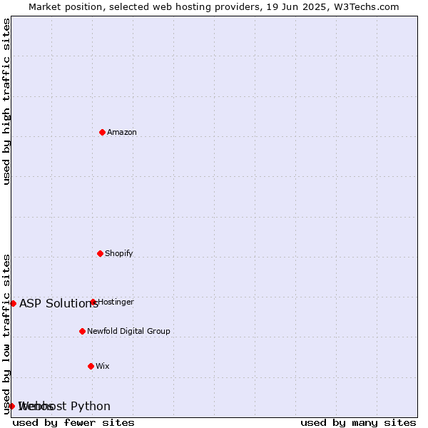 Market position of ASP Solutions vs. Webhost Python vs. Itenos