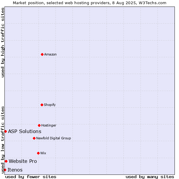 Market position of Website Pro vs. ASP Solutions vs. Itenos