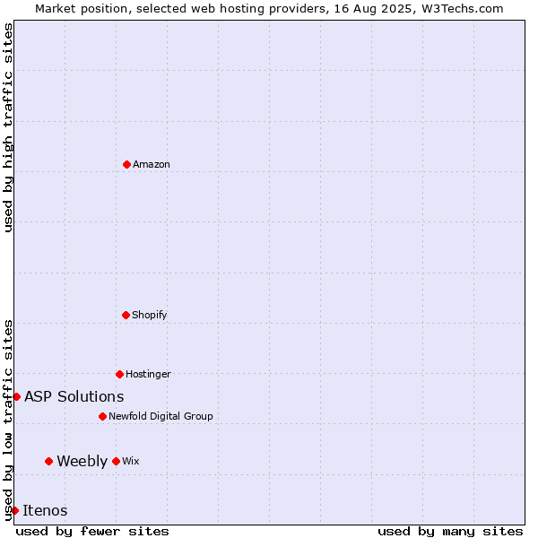 Market position of Weebly vs. ASP Solutions vs. Itenos