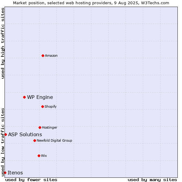 Market position of WP Engine vs. ASP Solutions vs. Itenos
