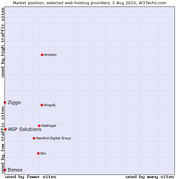 Market position of ASP Solutions vs. Ziggo vs. Itenos