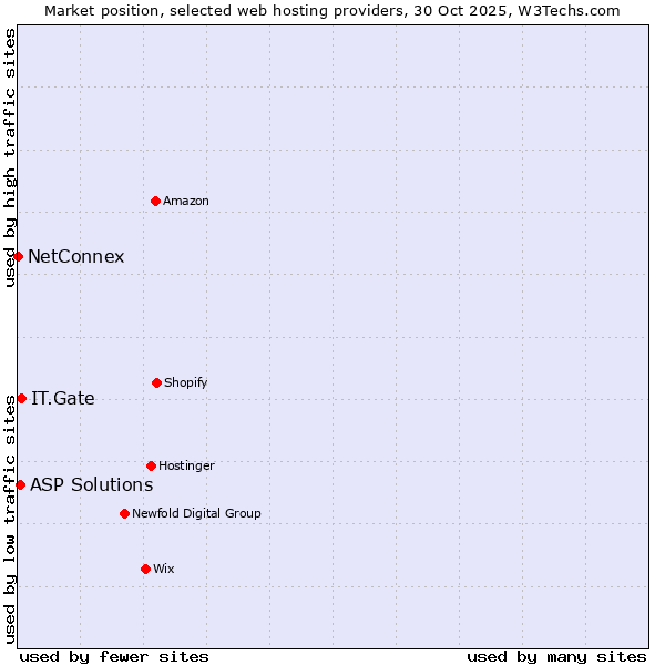 Market position of IT.Gate vs. ASP Solutions vs. NetConnex