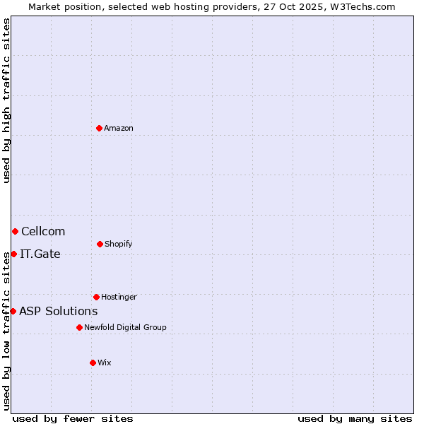 Market position of Cellcom vs. IT.Gate vs. ASP Solutions