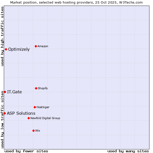 Market position of Optimizely vs. IT.Gate vs. ASP Solutions
