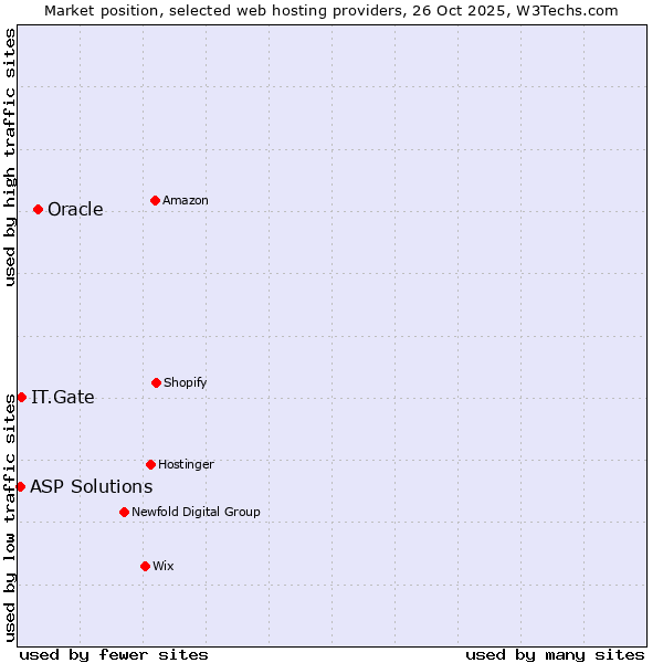 Market position of Oracle vs. IT.Gate vs. ASP Solutions