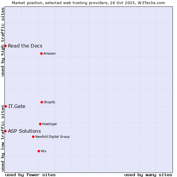 Market position of IT.Gate vs. Read the Docs vs. ASP Solutions