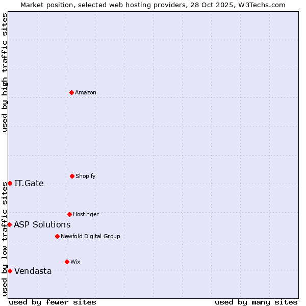 Market position of IT.Gate vs. Vendasta vs. ASP Solutions