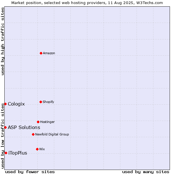Market position of iTopPlus vs. ASP Solutions vs. Cologix