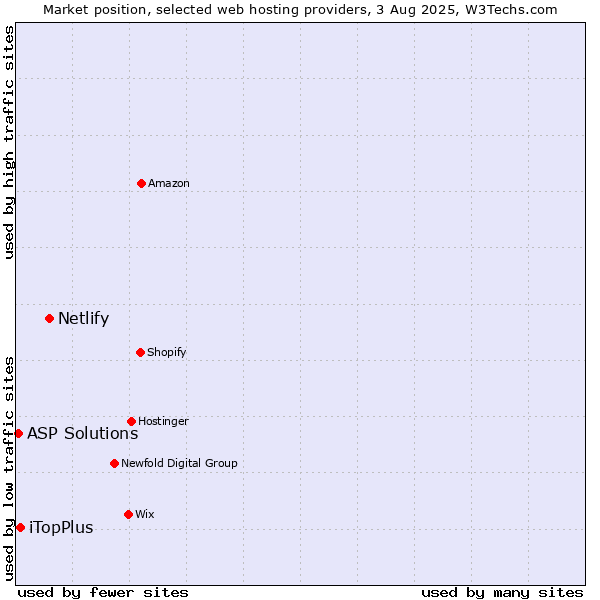 Market position of Netlify vs. iTopPlus vs. ASP Solutions