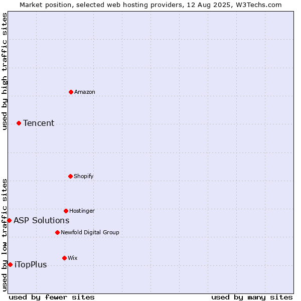 Market position of Tencent vs. iTopPlus vs. ASP Solutions