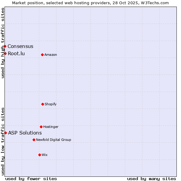 Market position of ASP Solutions vs. Root.lu vs. Consensus