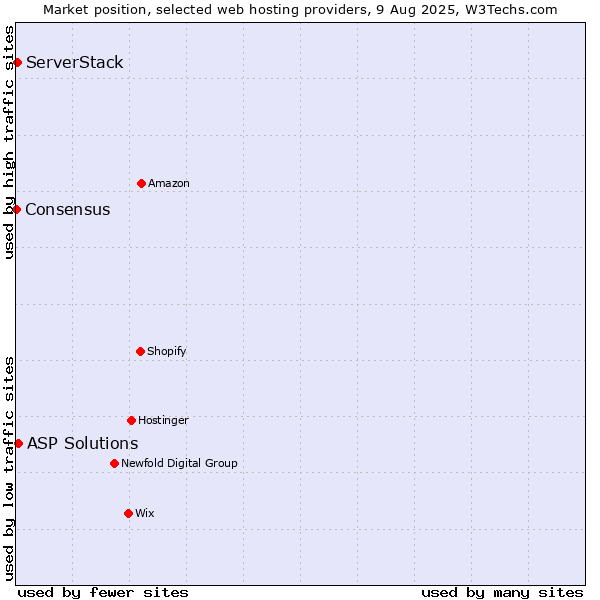 Market position of ASP Solutions vs. ServerStack vs. Consensus