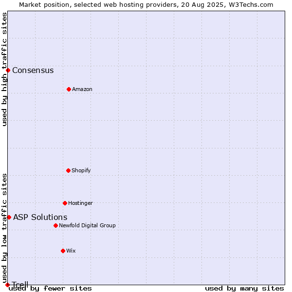 Market position of ASP Solutions vs. Consensus vs. Tcell