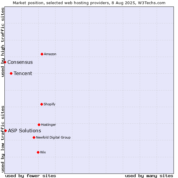 Market position of Tencent vs. ASP Solutions vs. Consensus