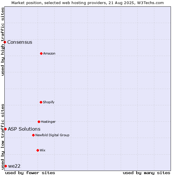 Market position of we22 vs. ASP Solutions vs. Consensus