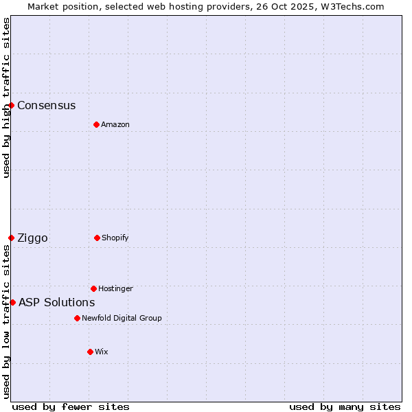 Market position of ASP Solutions vs. Ziggo vs. Consensus