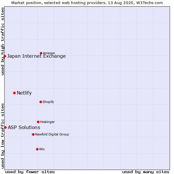 Market position of Netlify vs. ASP Solutions vs. Japan Internet Exchange