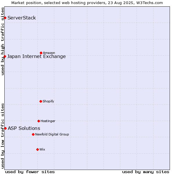 Market position of ASP Solutions vs. ServerStack vs. Japan Internet Exchange