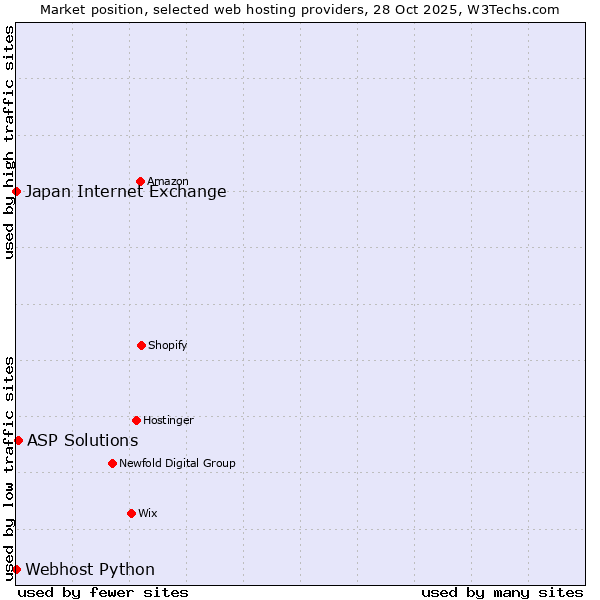 Market position of ASP Solutions vs. Webhost Python vs. Japan Internet Exchange