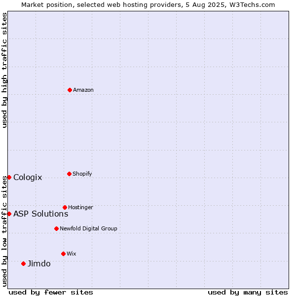 Market position of Jimdo vs. ASP Solutions vs. Cologix