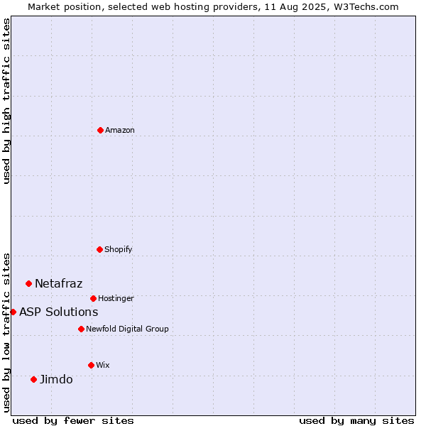 Market position of Jimdo vs. Netafraz vs. ASP Solutions
