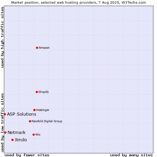 Market position of Jimdo vs. Netmark vs. ASP Solutions