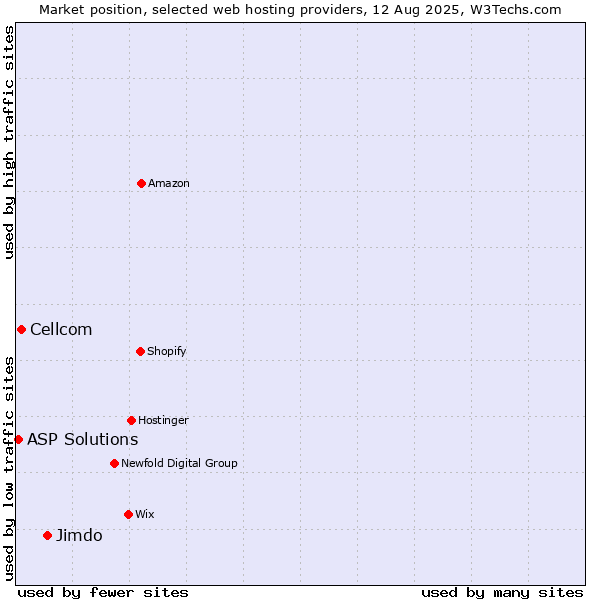 Market position of Jimdo vs. Cellcom vs. ASP Solutions
