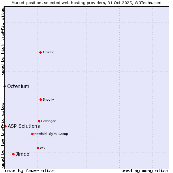 Market position of Jimdo vs. ASP Solutions vs. Octenium