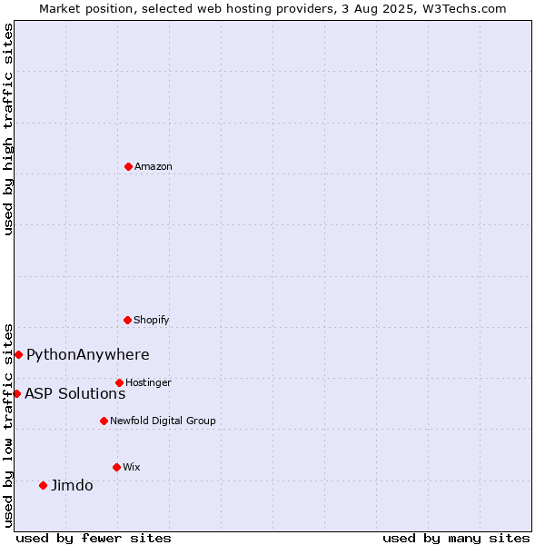 Market position of Jimdo vs. PythonAnywhere vs. ASP Solutions