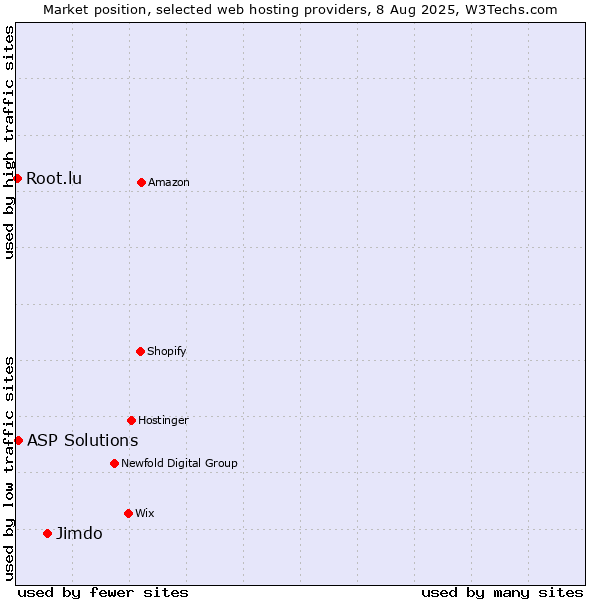 Market position of Jimdo vs. ASP Solutions vs. Root.lu