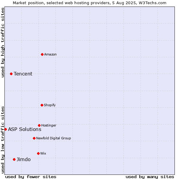 Market position of Jimdo vs. Tencent vs. ASP Solutions