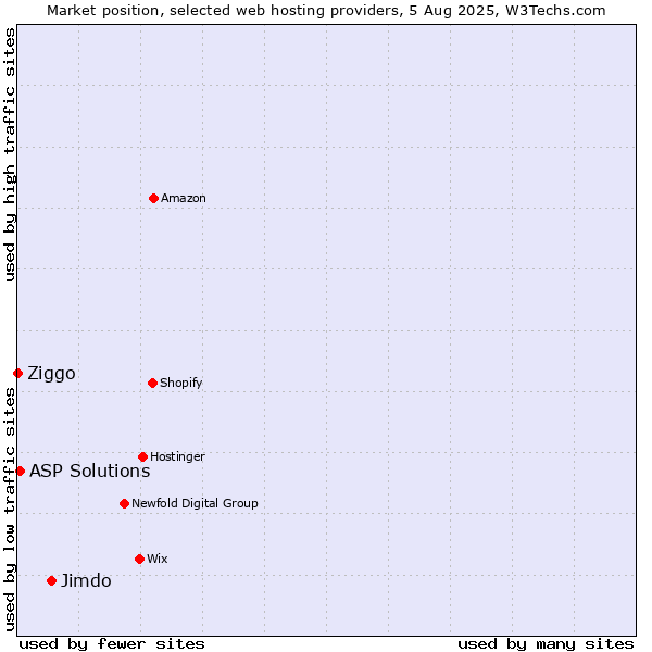 Market position of Jimdo vs. ASP Solutions vs. Ziggo