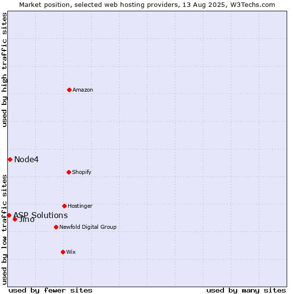 Market position of Jino vs. Node4 vs. ASP Solutions