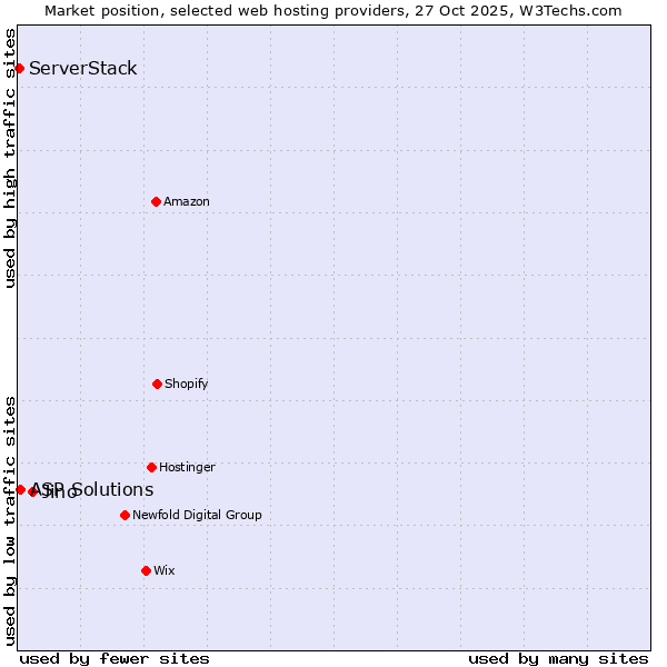Market position of Jino vs. ASP Solutions vs. ServerStack
