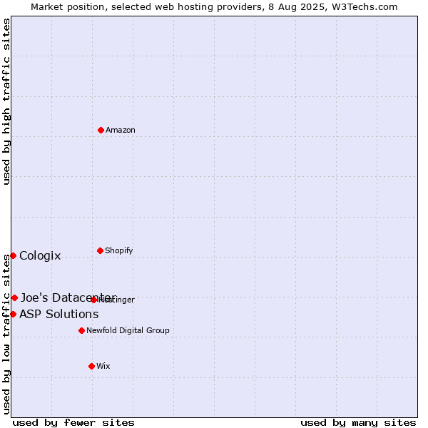 Market position of Joe's Datacenter vs. ASP Solutions vs. Cologix