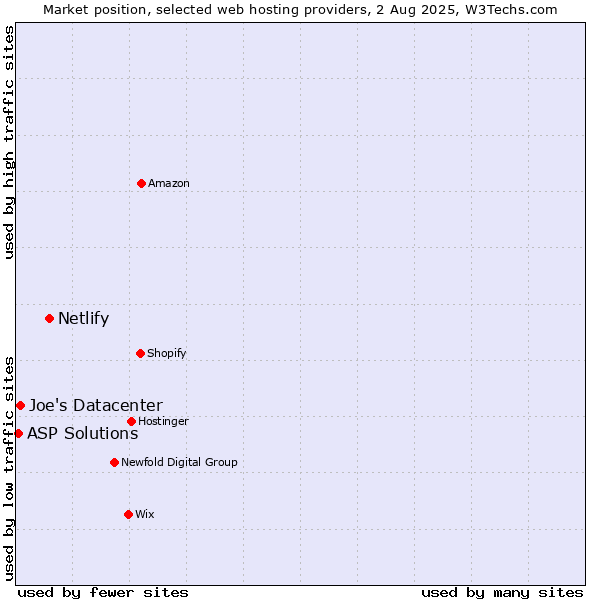 Market position of Netlify vs. Joe's Datacenter vs. ASP Solutions