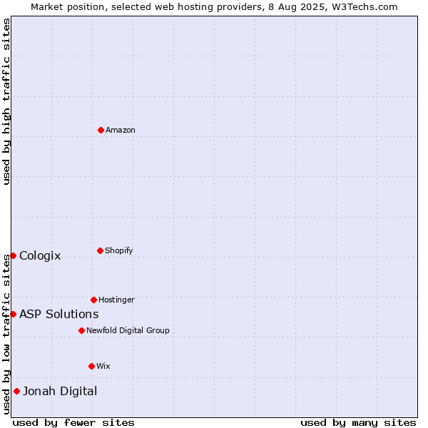 Market position of Jonah Digital vs. ASP Solutions vs. Cologix