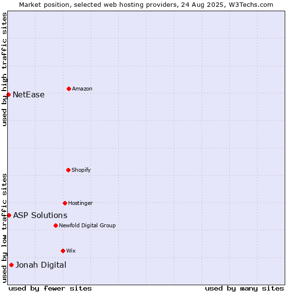 Market position of Jonah Digital vs. ASP Solutions vs. NetEase