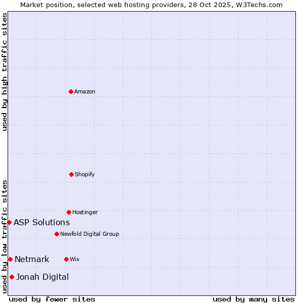 Market position of Jonah Digital vs. Netmark vs. ASP Solutions