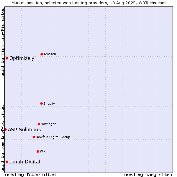 Market position of Optimizely vs. Jonah Digital vs. ASP Solutions