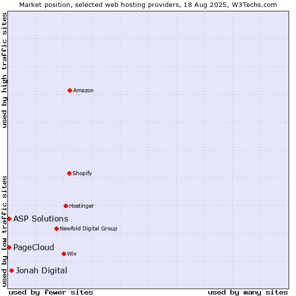 Market position of Jonah Digital vs. ASP Solutions vs. PageCloud