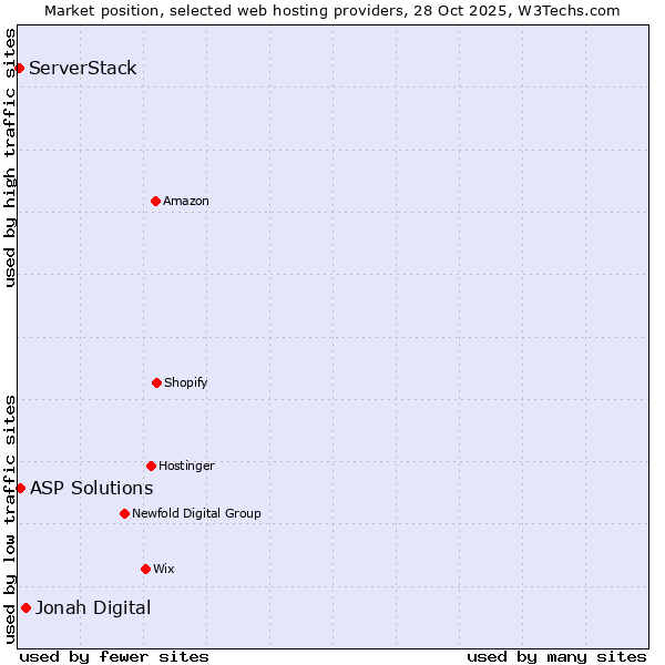 Market position of Jonah Digital vs. ASP Solutions vs. ServerStack
