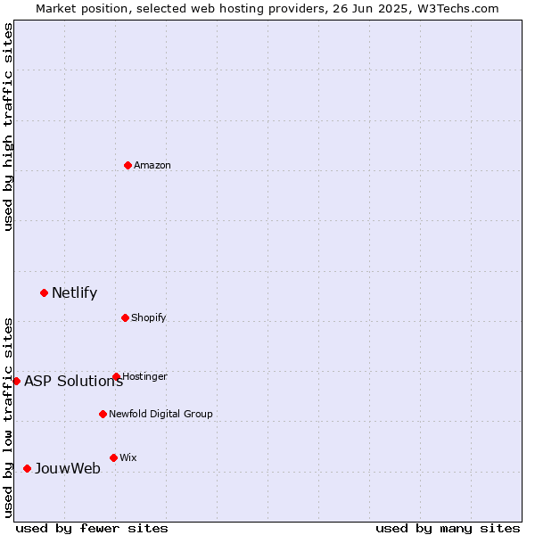 Market position of Netlify vs. JouwWeb vs. ASP Solutions